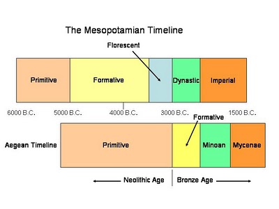 ancient-mesopotamia-timelines